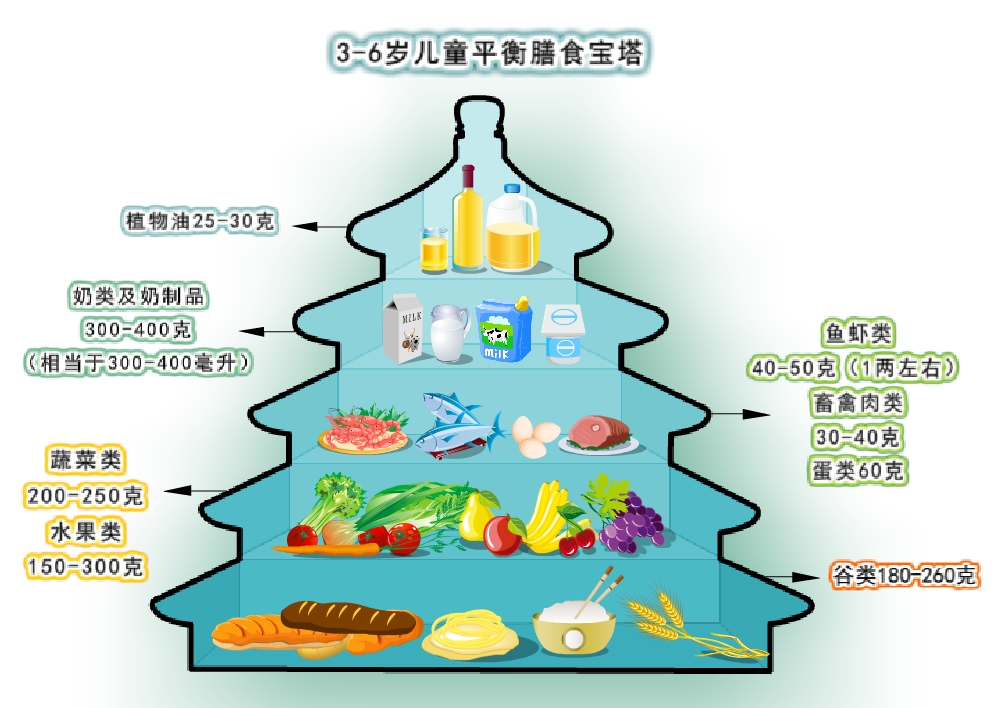 营养膳食宝塔